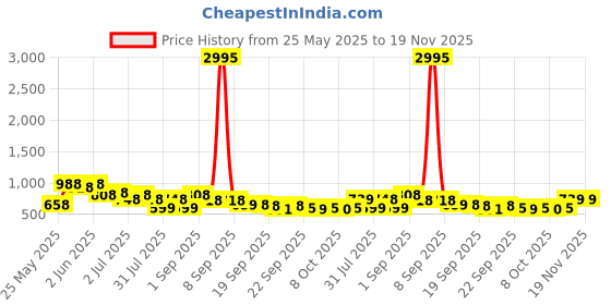 myntra.com JM Looks Women Stylish Comfortable Block Heel Sandals jm looks Price History Graph from 25 May 2025 to 19 Nov 2025