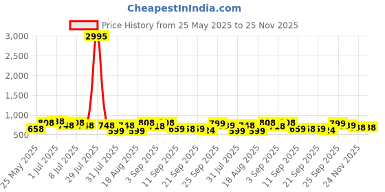 myntra.com JM Looks Women Stylish Comfortable Block Heel Sandals jm looks Price History Graph from 25 May 2025 to 25 Nov 2025