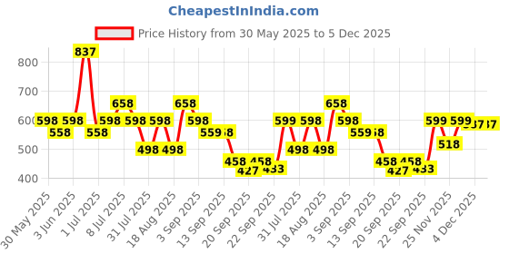 myntra.com JM Looks Women Stylish Comfortable Platform Mules for Casual & Party Wear jm looks Price History Graph from 30 May 2025 to 5 Dec 2025