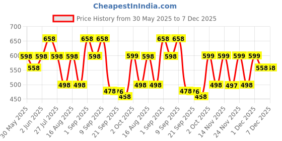 myntra.com JM Looks Women Stylish Comfortable Platform Mules for Casual & Party Wear jm looks Price History Graph from 30 May 2025 to 6 Dec 2025