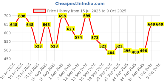 myntra.com JM Looks Women T-Strap Chunky Block Heel Sandals jm looks Price History Graph from 15 Jul 2025 to 4 Oct 2025