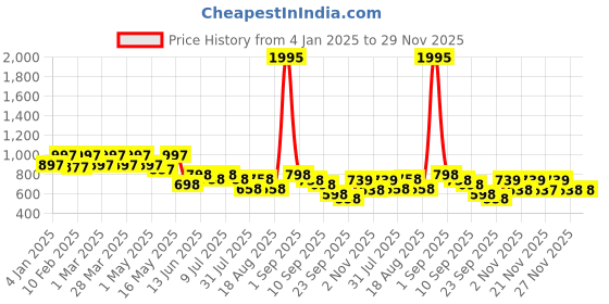 myntra.com JM Looks Women T-Strap Flats with Buckles jm looks Price History Graph from 4 Jan 2025 to 29 Nov 2025