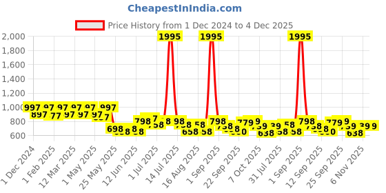 myntra.com JM Looks Women Textured Block Mules jm looks Price History Graph from 1 Dec 2024 to 4 Dec 2025