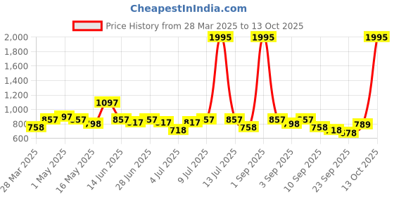 myntra.com JM Looks Women Textured Open Toe Flatform Open Back jm looks Price History Graph from 28 Mar 2025 to 13 Oct 2025