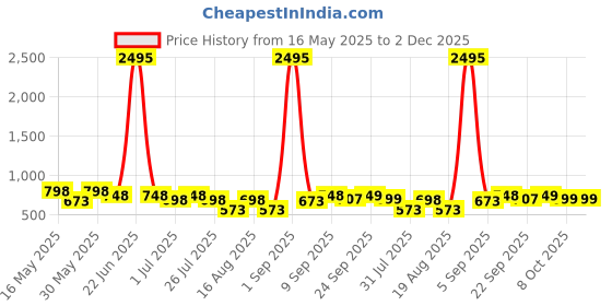myntra.com JM Looks Women Transparent Strap & Bow Stylish Comfortable Wedge Heel Slip On Sandals jm looks Price History Graph from 16 May 2025 to 2 Dec 2025