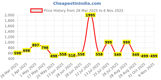 myntra.com JM Looks Women Wedge Heels Sandals jm looks Price History Graph from 28 Mar 2025 to 2 Nov 2025