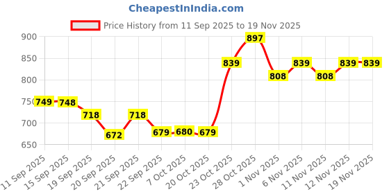 myntra.com JM Looks Women Wedge Sandals jm looks Price History Graph from 11 Sep 2025 to 19 Nov 2025