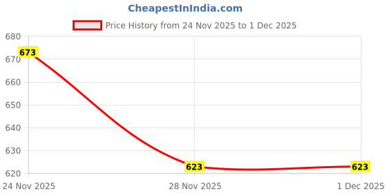 myntra.com JM Looks Women Wedge Sandals with Cushioned Sole jm looks Price History Graph from 24 Nov 2025 to 1 Dec 2025