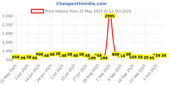 myntra.com JM Looks Womens Block Heel Sandals Stylish Comfortable for Casual & Party Wear jm looks Price History Graph from 25 May 2025 to 11 Oct 2025