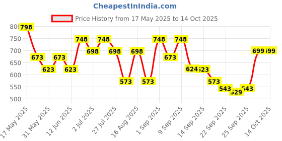 myntra.com JM Looks Womens Block Heel Sandals Stylish Comfortable for Casual & Party Wear jm looks Price History Graph from 17 May 2025 to 14 Oct 2025