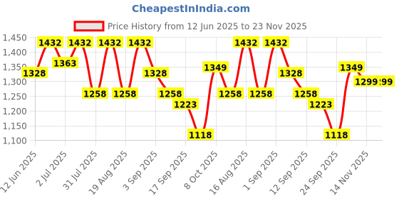 myntra.com JM Looks Womens Block Heel Sandals Stylish Comfortable for Casual & Party Wear jm looks Price History Graph from 12 Jun 2025 to 22 Nov 2025