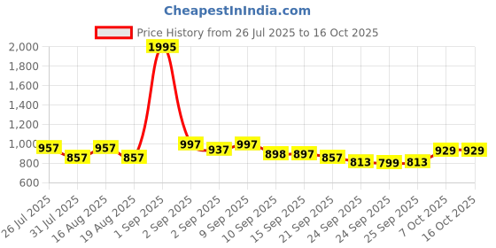 myntra.com JM LOOKS Womens Block-Heeled Chelsea Boots jm looks Price History Graph from 26 Jul 2025 to 16 Oct 2025