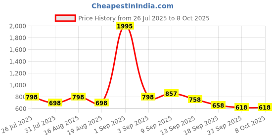 myntra.com JM LOOKS Womens Block-Heeled ChelseaBoots jm looks Price History Graph from 26 Jul 2025 to 7 Oct 2025
