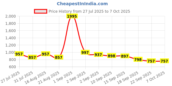 myntra.com JM LOOKS Womens Block-Heeled ChelseaBoots jm looks Price History Graph from 27 Jul 2025 to 7 Oct 2025