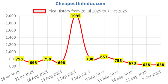 myntra.com JM LOOKS Womens Block-Heeled ChelseaBoots jm looks Price History Graph from 26 Jul 2025 to 7 Oct 2025