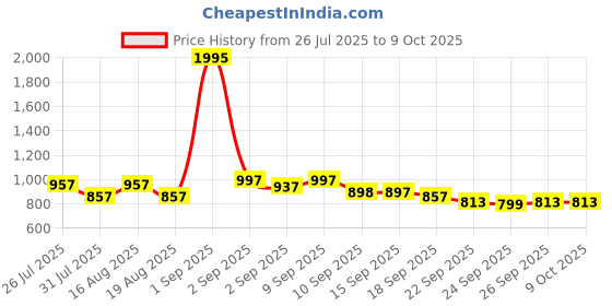 myntra.com JM LOOKS Womens Block-Heeled ChelseaBoots jm looks Price History Graph from 26 Jul 2025 to 8 Oct 2025
