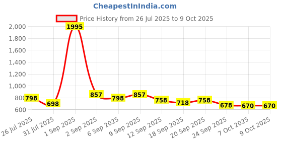 myntra.com JM LOOKS Women's Block-Heeled ChelseaBoots jm looks Price History Graph from 26 Jul 2025 to 7 Oct 2025