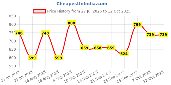 myntra.com JM Looks Women's Chunky Kitten Heel Mules with Bow jm looks Price History Graph from 27 Jul 2025 to 12 Oct 2025