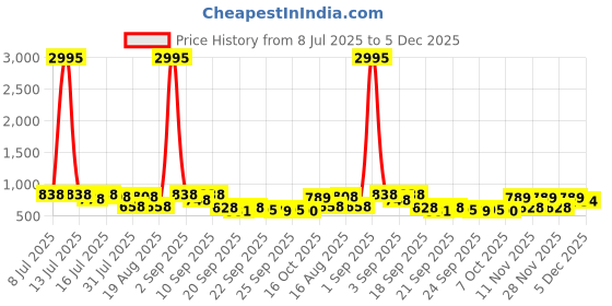 myntra.com JM Looks Women's Criss Cross Kitten Heels Slip-on Sandal Elegance for Glamorous Evenings jm looks Price History Graph from 8 Jul 2025 to 5 Dec 2025