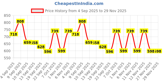 myntra.com JM Looks Womens Ethnic Juttis with Pastel Sequin Work jm looks Price History Graph from 4 Sep 2025 to 29 Nov 2025