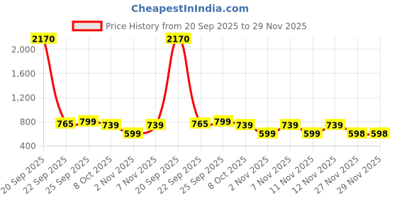 myntra.com JM Looks Womens Festive Floral Sequined Slip-On Mojaris jm looks Price History Graph from 20 Sep 2025 to 29 Nov 2025