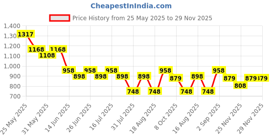 myntra.com JM Looks Womens Kitten Spool Heel Sandals Stylish Comfortable jm looks Price History Graph from 25 May 2025 to 27 Nov 2025