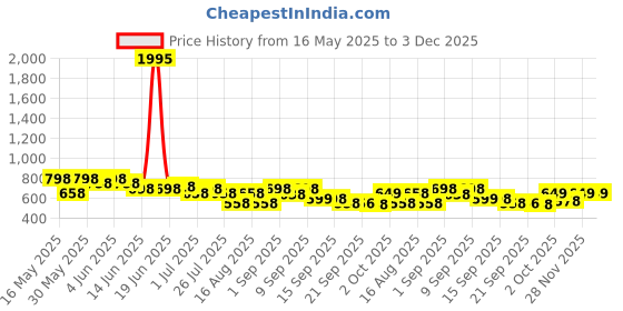 myntra.com JM Looks Womens Platform Heel Sandals Stylish Comfortable for Casual & Party Wear jm looks Price History Graph from 16 May 2025 to 2 Dec 2025