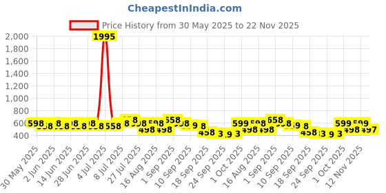 myntra.com JM Looks Womens Platform Mules Sandals Stylish Comfortable for Casual & Party Wear jm looks Price History Graph from 30 May 2025 to 22 Nov 2025