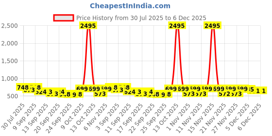 myntra.com JM Looks Womens Sandals Stylish Comfortable for Casual & Party Wear jm looks Price History Graph from 30 Jul 2025 to 6 Dec 2025