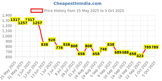 myntra.com JM Looks Women's Spark Block Heels Crystal Strap Elegance for Glamorous Evenings jm looks Price History Graph from 25 May 2025 to 5 Oct 2025