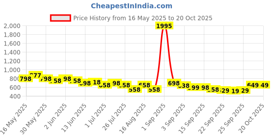 myntra.com JM Looks Womens Stylish Comfortable Casual & Party Wear Platform Sandals jm looks Price History Graph from 16 May 2025 to 18 Oct 2025