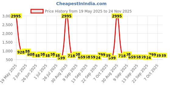 myntra.com JM Looks Womens Stylish Comfortable Casual & Party Wear Platform Sandals jm looks Price History Graph from 19 May 2025 to 24 Nov 2025