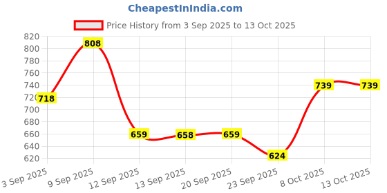 myntra.com JM Looks Womens Stylish Comfortable Embellished Kitten Heel Mules jm looks Price History Graph from 3 Sep 2025 to 12 Oct 2025