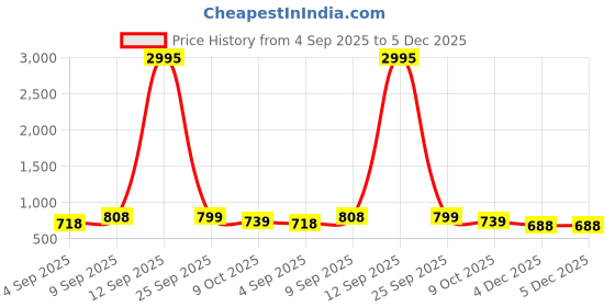 myntra.com JM Looks Womens Stylish Comfortable for Casual & Party Wear Kitten Sandals jm looks Price History Graph from 4 Sep 2025 to 4 Dec 2025