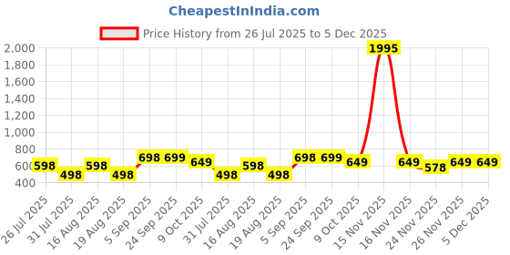 myntra.com JM Looks Women's Wedges Platform Heeled Sandal Stylish Trendy jm looks Price History Graph from 26 Jul 2025 to 5 Dec 2025