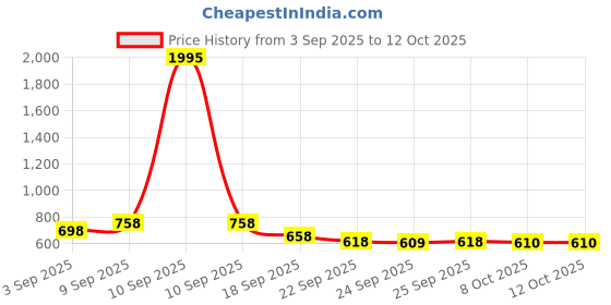 myntra.com JM Looks Work Platform Pumps jm looks Price History Graph from 3 Sep 2025 to 12 Oct 2025