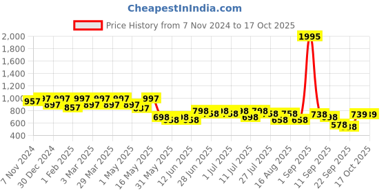 myntra.com JM Looks Wumen Block Heels Sandals jm looks Price History Graph from 7 Nov 2024 to 16 Oct 2025