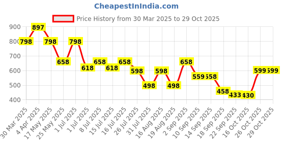 myntra.com jm looks JM LooksWomen fashion Comfortable Sole Block Heel Sandals jm looks Price History Graph from 30 Mar 2025 to 29 Oct 2025