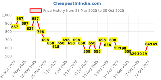 myntra.com jm looks JM LooksWomen fashion Comfortable Sole heel Sandals jm looks Price History Graph from 28 Mar 2025 to 30 Oct 2025