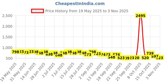 myntra.com jm looks JM LooksWomen fashion Comfortable Sole heel Sandals jm looks Price History Graph from 19 May 2025 to 2 Nov 2025