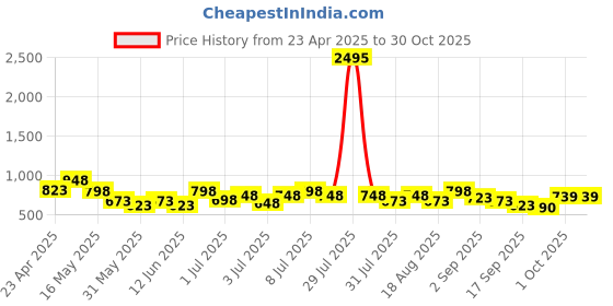 myntra.com jm looks JM LooksWomen fashion Comfortable Sole heel Sandals jm looks Price History Graph from 23 Apr 2025 to 30 Oct 2025