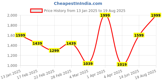 myntra.com JMBW INTERNATIONAL Agate Earrings jmbw international Price History Graph from 13 Jan 2025 to 19 Aug 2025
