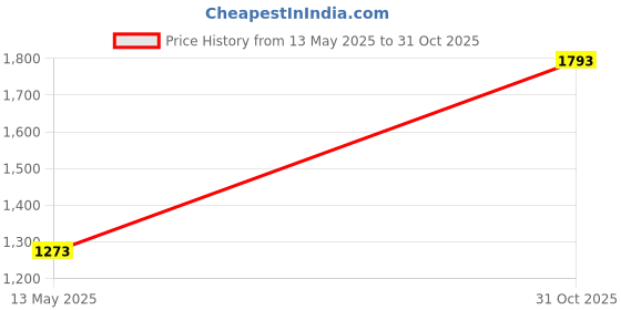 myntra.com JMBW INTERNATIONAL Artificial Stone Studded Necklace With Earrings & Maang Tikka jmbw international Price History Graph from 13 May 2025 to 31 Oct 2025