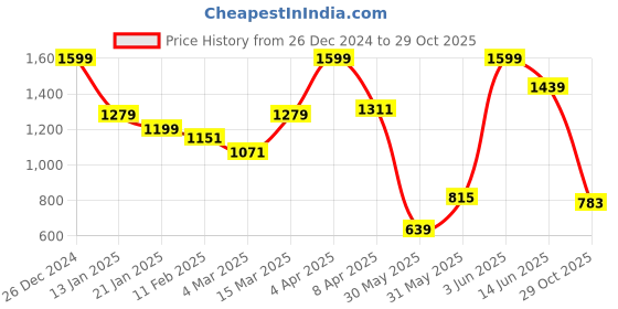 myntra.com JMBW INTERNATIONAL Contemporary Drop Earrings jmbw international Price History Graph from 26 Dec 2024 to 29 Oct 2025