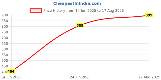myntra.com JMBW INTERNATIONAL Contemporary Drop Earrings jmbw international Price History Graph from 14 Jun 2025 to 17 Aug 2025