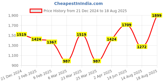 myntra.com JMBW INTERNATIONAL Contemporary Hoop Earrings jmbw international Price History Graph from 21 Dec 2024 to 18 Aug 2025