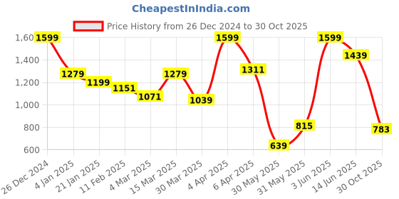 myntra.com JMBW INTERNATIONAL Contemporary Hoop Earrings jmbw international Price History Graph from 26 Dec 2024 to 30 Oct 2025