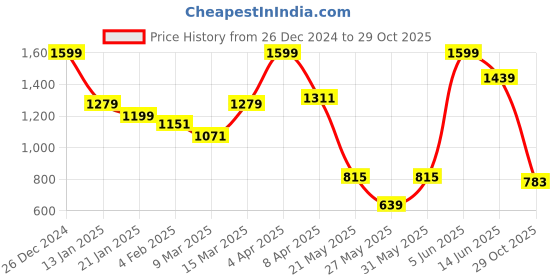 myntra.com JMBW INTERNATIONAL Contemporary Jhumkas Earrings jmbw international Price History Graph from 26 Dec 2024 to 29 Oct 2025