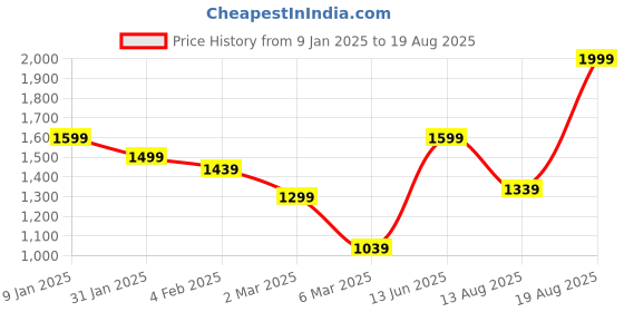 myntra.com JMBW INTERNATIONAL Contemporary Jhumkas Earrings jmbw international Price History Graph from 9 Jan 2025 to 19 Aug 2025