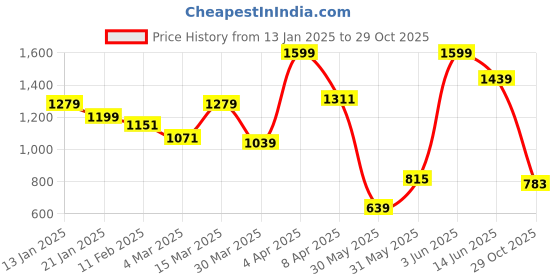 myntra.com JMBW INTERNATIONAL Contemporary Jhumkas Earrings jmbw international Price History Graph from 13 Jan 2025 to 29 Oct 2025